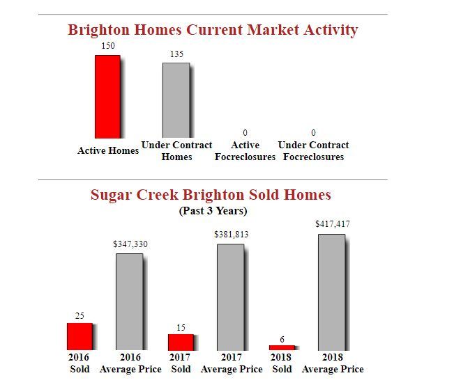 Sugar Creek Brighton Homes Market Report